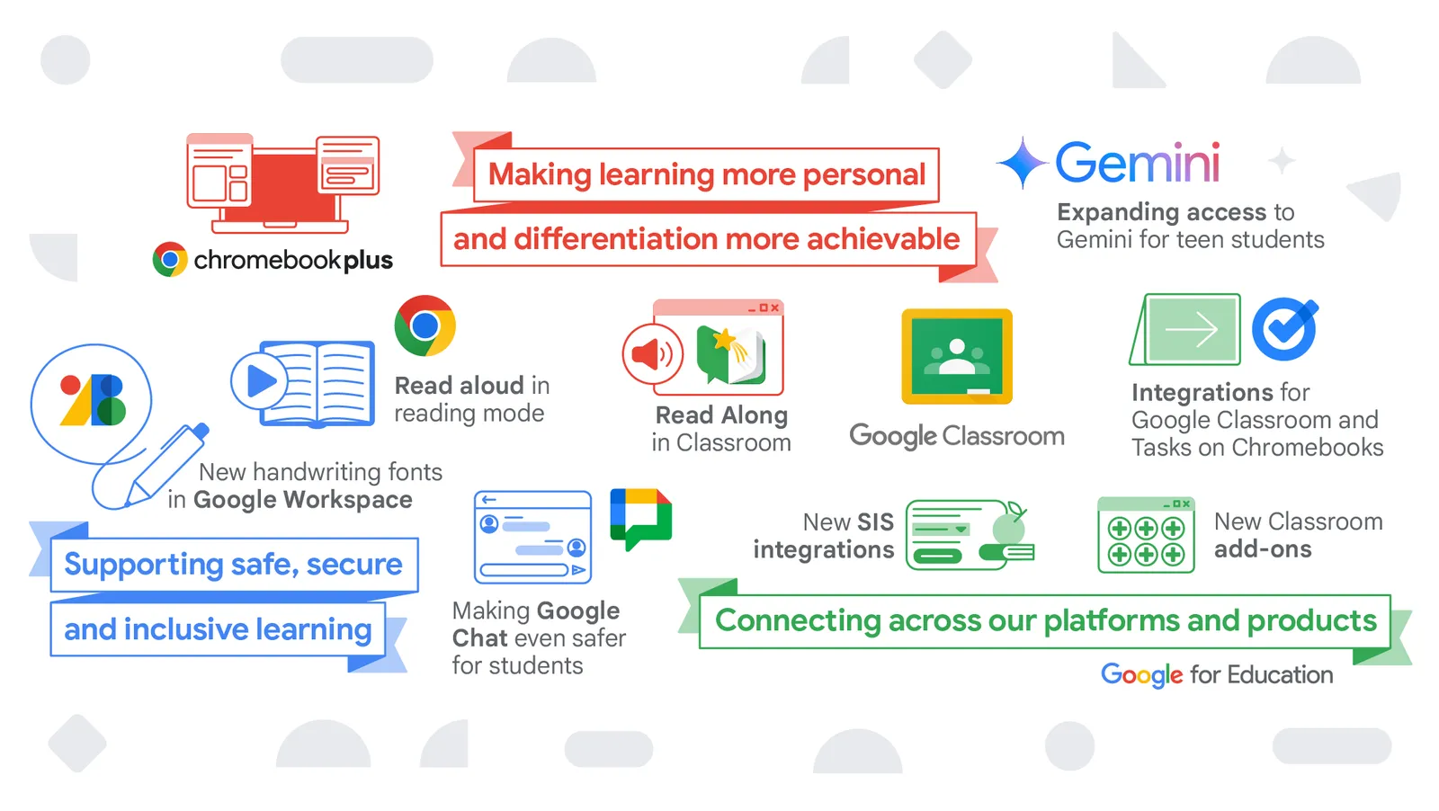 Google for Education features various tools and enhancements, including Chromebook Plus, Google Classroom, and Gemini AI for personalized and inclusive learning.