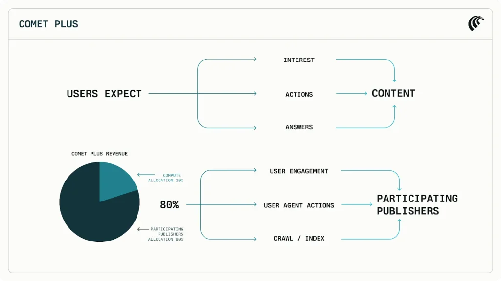 Comet Plus revenue model infographic showing how users’ interests, actions, and answers connect to content, and how 80% of Comet Plus revenue goes to participating publishers while 20% supports compute allocation.