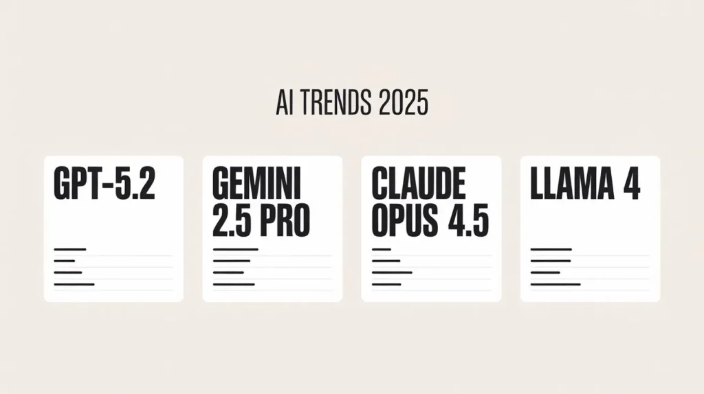 AI Trends 2025 graphic with a clean beige background showing four model cards labeled GPT-5.2, Gemini 2.5 Pro, Claude Opus 4.5, and Llama 4.