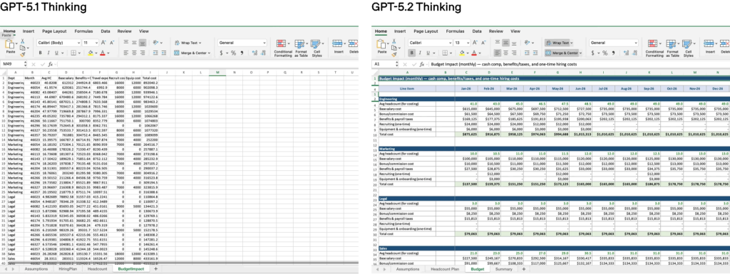 Side-by-side spreadsheet views showing budget and headcount planning tables, illustrating how GPT-5.2 can assist with organizing, analyzing, and summarizing complex financial data.