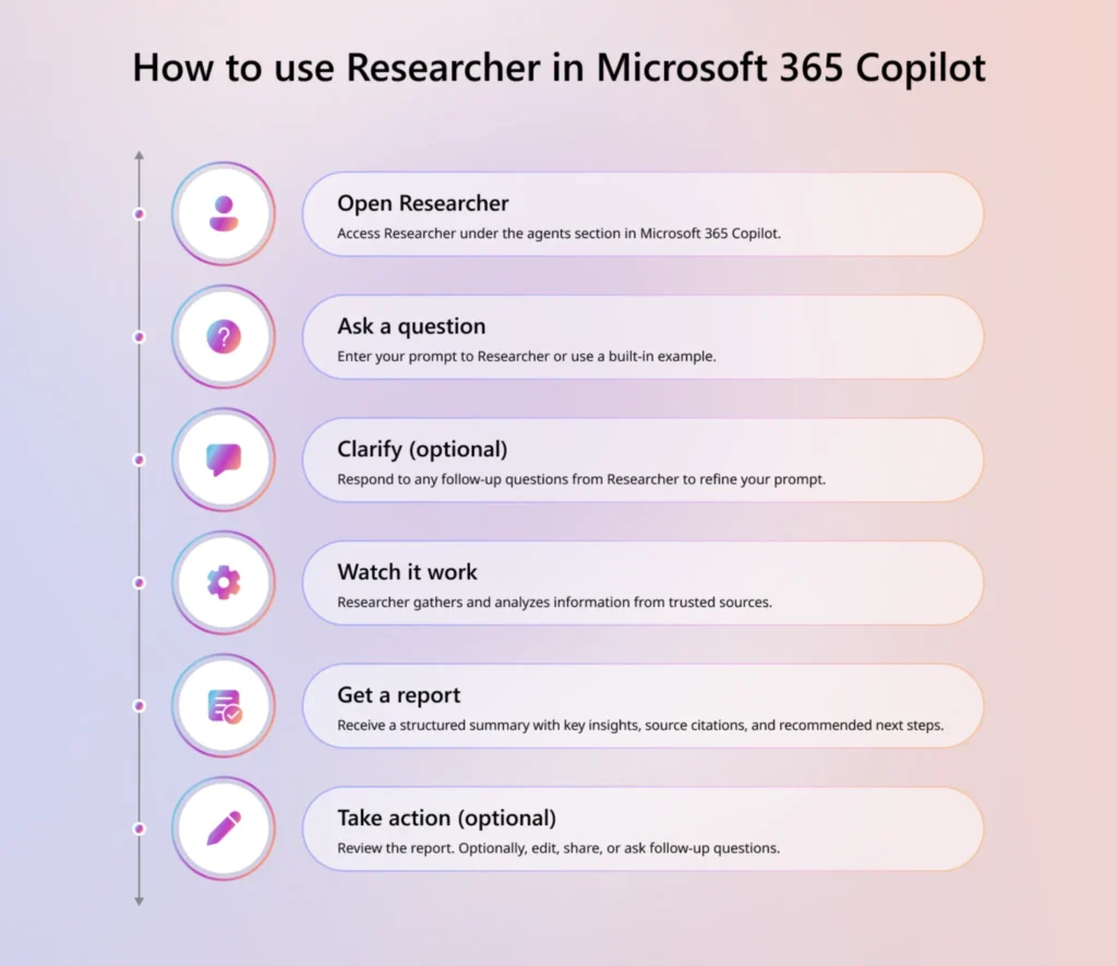 Step-by-step infographic showing how to use Researcher Agent in Microsoft 365 Copilot, from opening the tool to getting a report