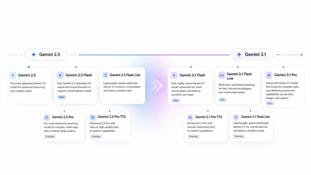 Google-style visual map of current Gemini models, comparing Gemini 2.5 and Gemini 3.1 with model cards for Pro, Flash, Flash Lite, Live, and TTS.