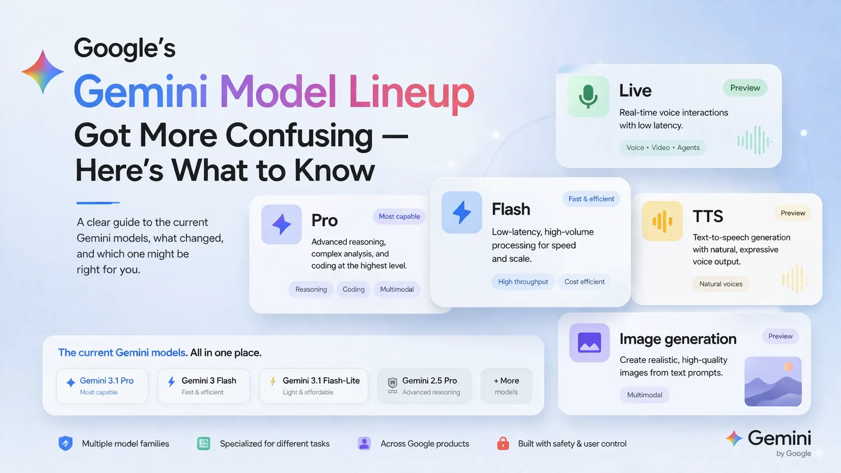 Editorial-style hero image about current Gemini models, featuring floating Google-inspired UI cards for Pro, Flash, Live, TTS, and image generation beneath a bold headline.