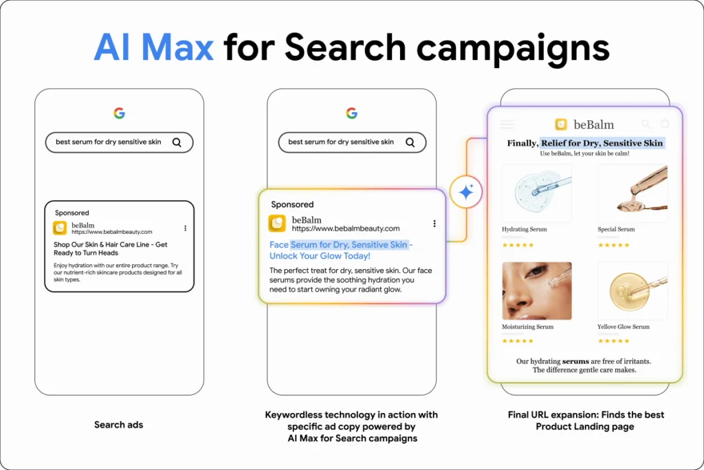 AI Max for Search campaigns infographic showing keywordless Google Ads targeting, AI-powered ad copy generation, sponsored search ads, and automated landing page optimization for skincare ecommerce campaigns.