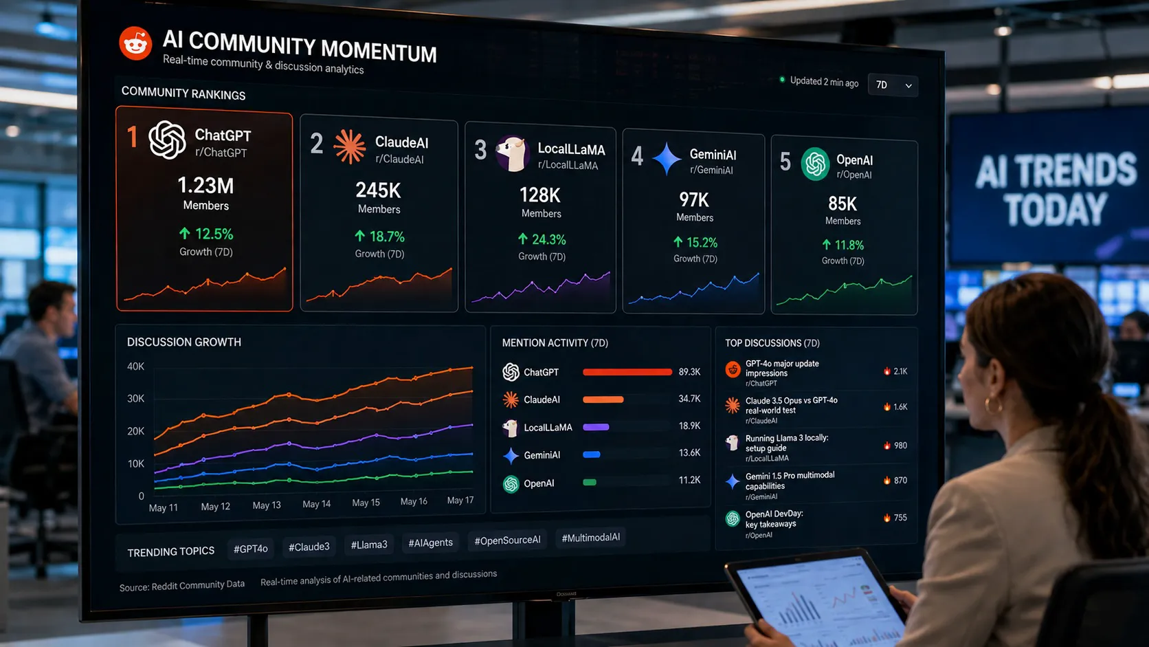 AI Model community momentum dashboard displayed in a modern newsroom showing ChatGPT, ClaudeAI, LocalLLaMA, GeminiAI, and OpenAI discussion analytics with Reddit-inspired trend tracking