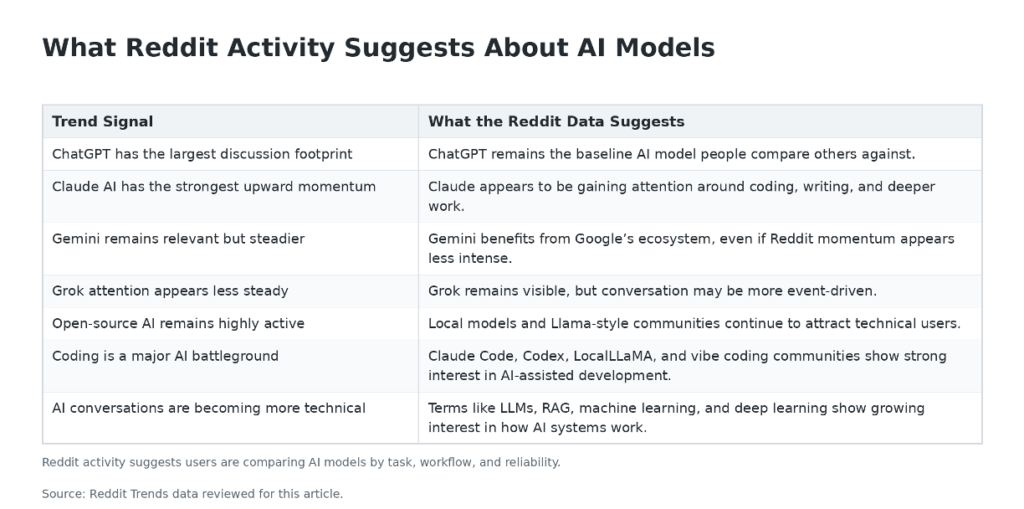 AI Model community momentum display featuring Reddit-style cards for ChatGPT, ClaudeAI, LocalLLaMA, GeminiAI, and OpenAI.