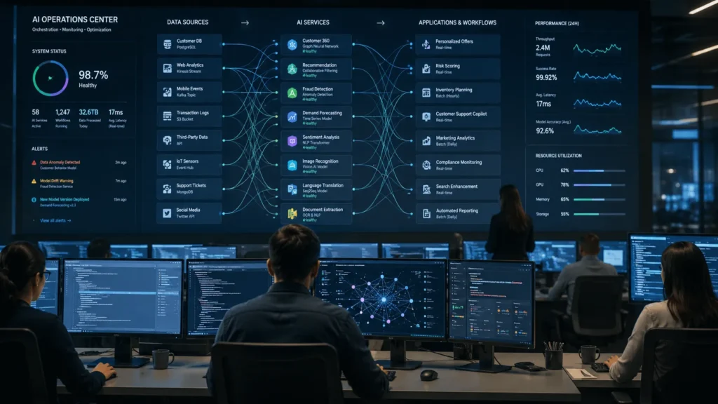 AI Evolution visualization showing multiple AI systems working together across data sources, AI services, workflows, analytics, and business applications inside a technology operations center.