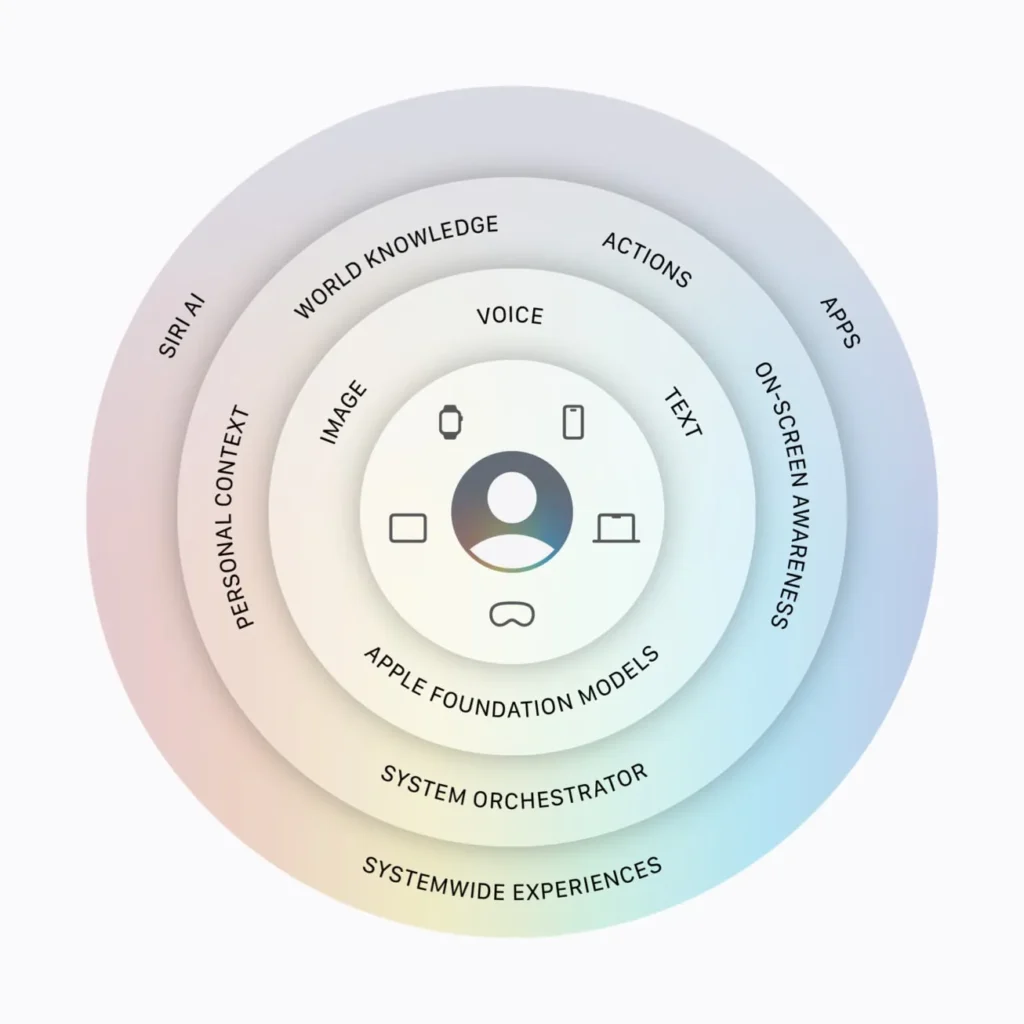 Siri AI diagram showing how Apple’s assistant connects personal context, world knowledge, actions, apps, on-screen awareness, voice, text, images, and Apple Foundation Models across devices.