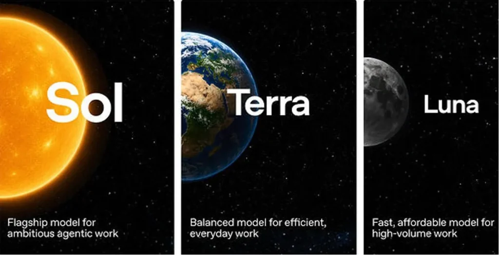 Graphic showing the three GPT-5.6 models—Sol, Terra, and Luna—highlighting their intended use cases for high-performance, balanced, and high-volume AI workloads.